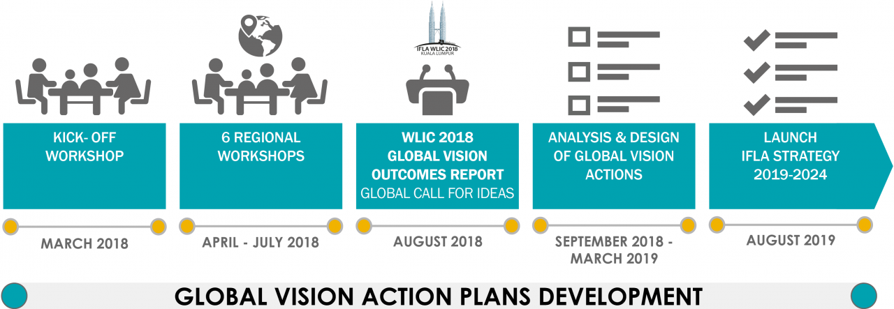IFLA Global Vision 2018 roadmap