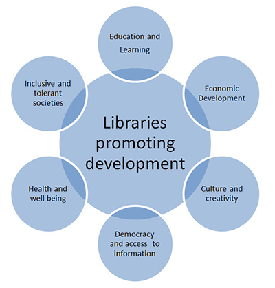 Libraries promoting development