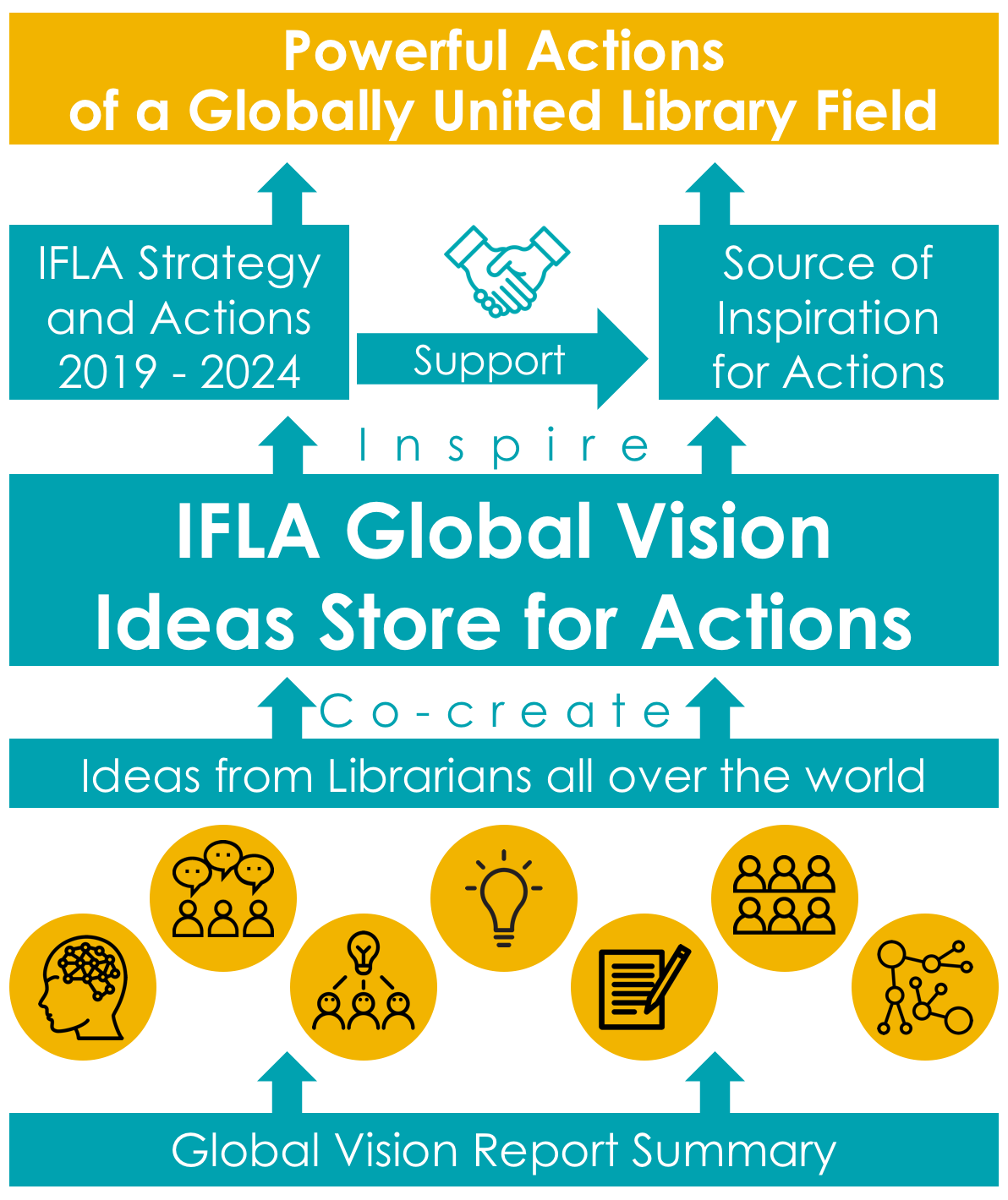IFLA Global Vision Ideas Store