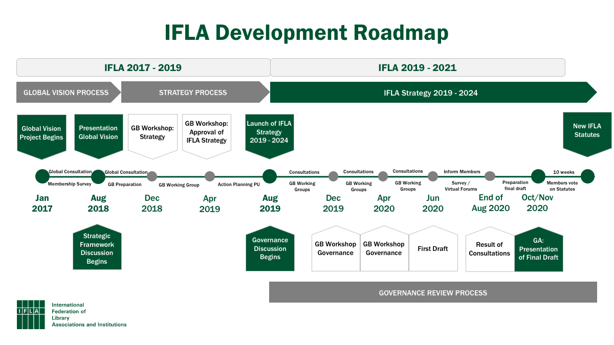 IFLA Development Roadmap
