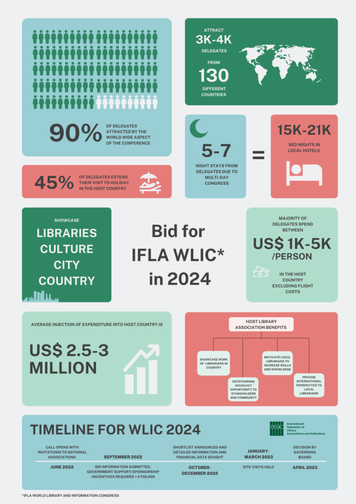 Bid for IFLA WLIC 2024 (infographic)